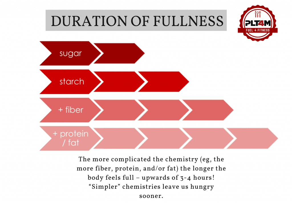 Duration of fullness This image shows the duration of fulness based on the time of food source.