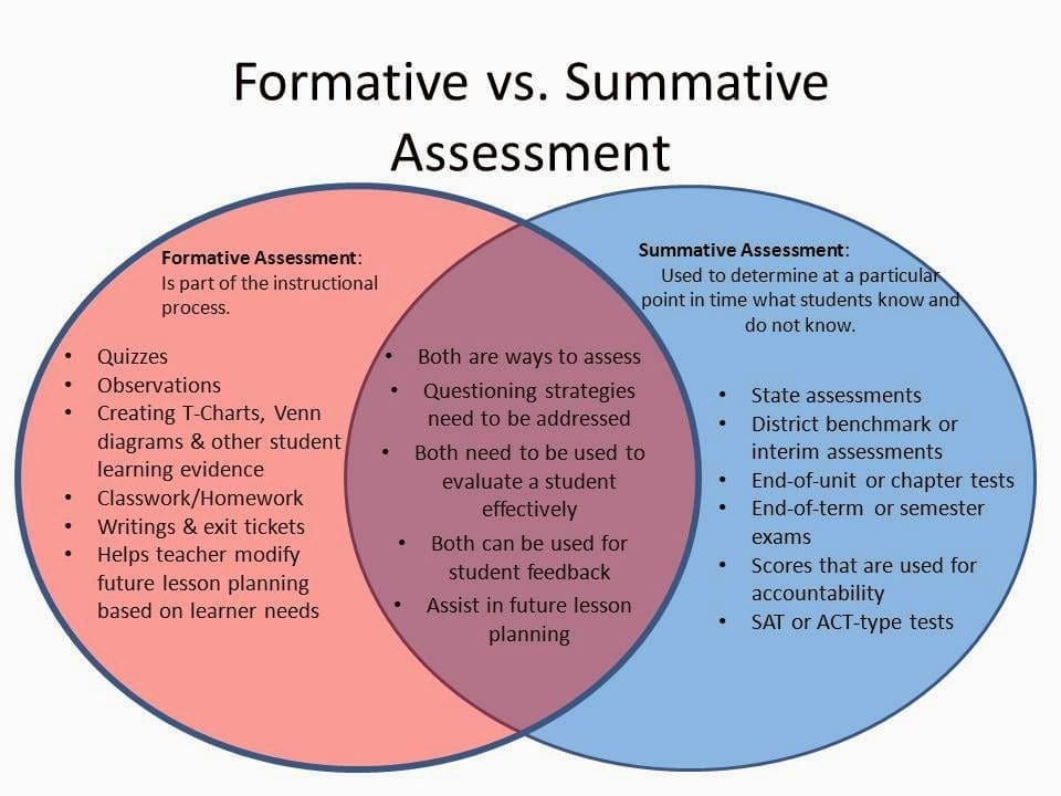 types of formative assessment in physical education