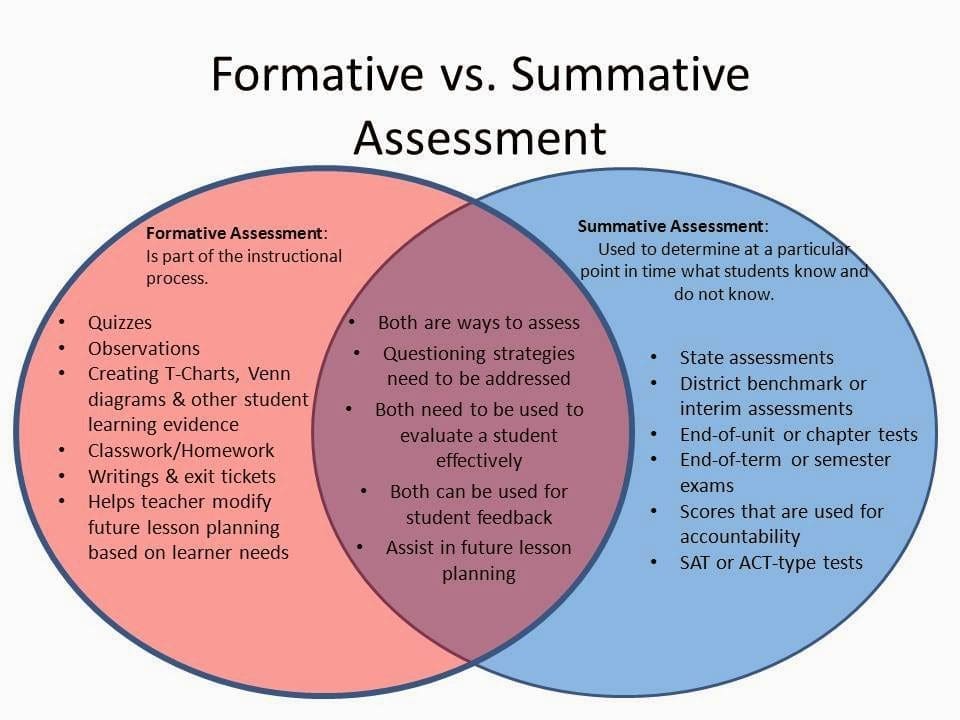 formative test in physical education