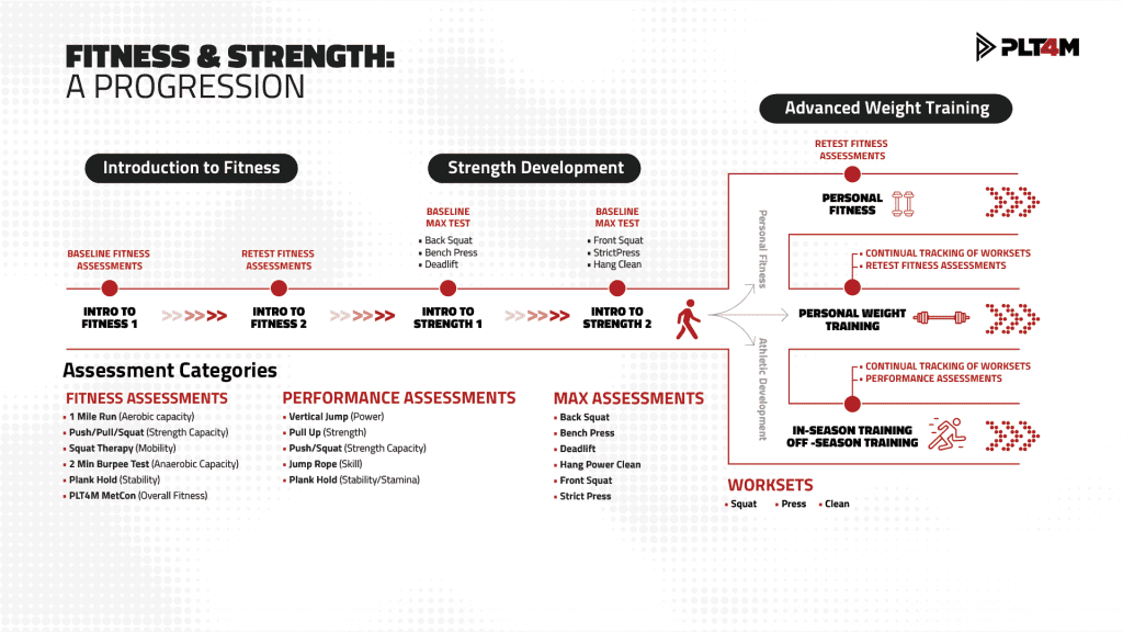 PLT4M fitness and strength curriculum progression.