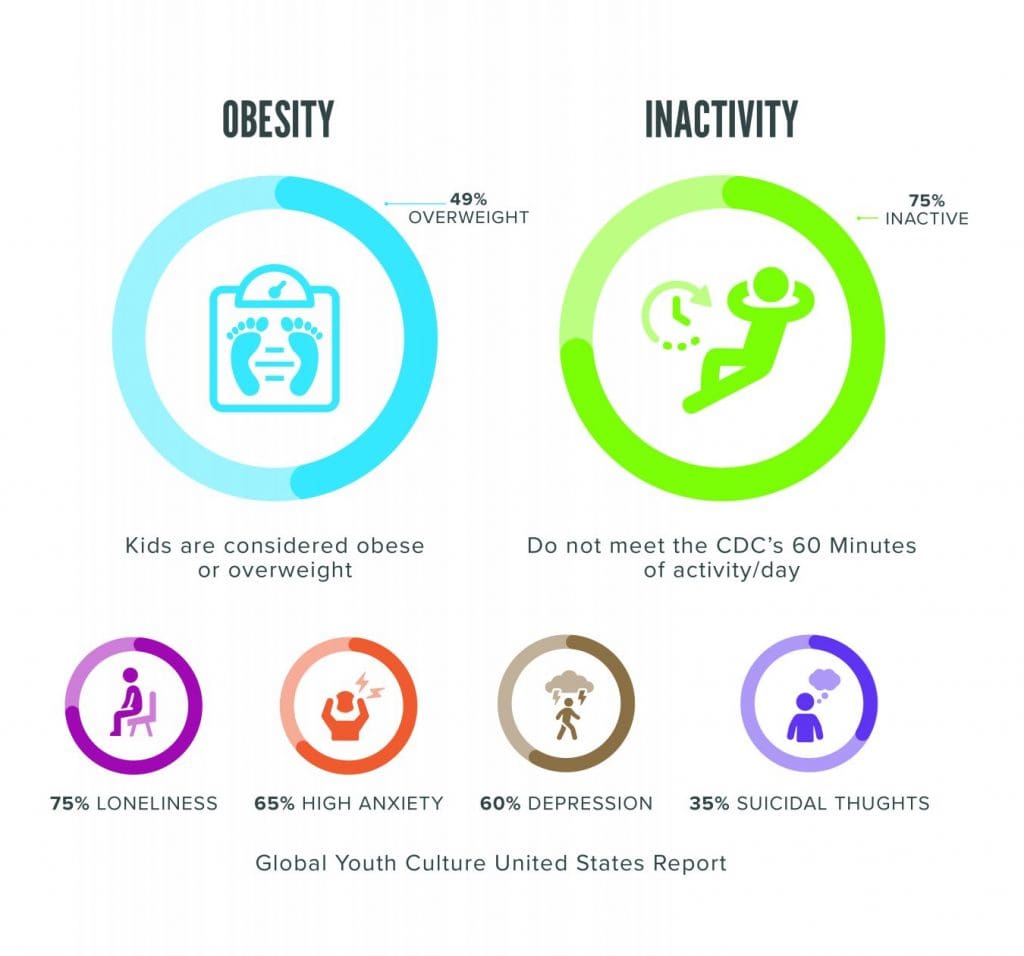 Statistics about the current state of child wellness.