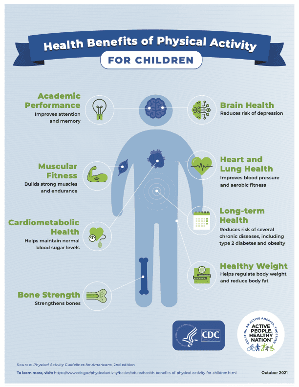 Graphic from CDC showing benefits of physical activity and connection to health benefits of physical education in schools.