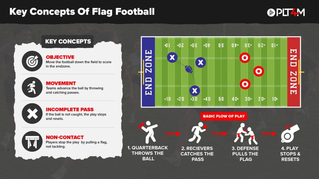 key concepts of flag football graphic