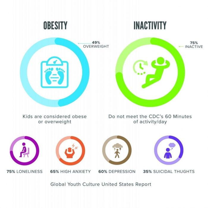 Statistics about the current state of child wellness.